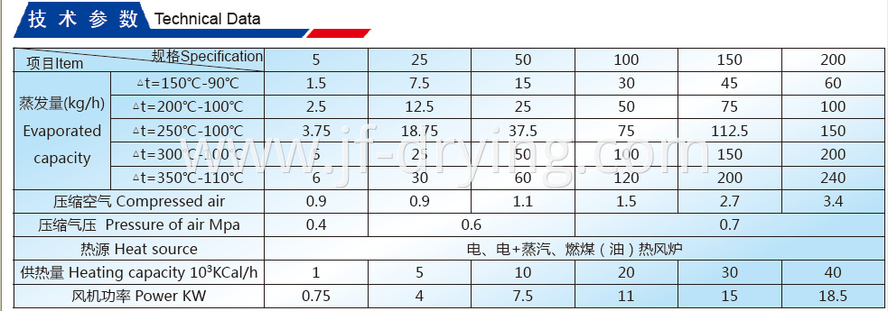 Air Spray Dryer Technical Data